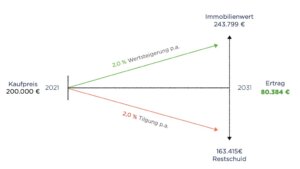 Kapitalanlage Immobilien